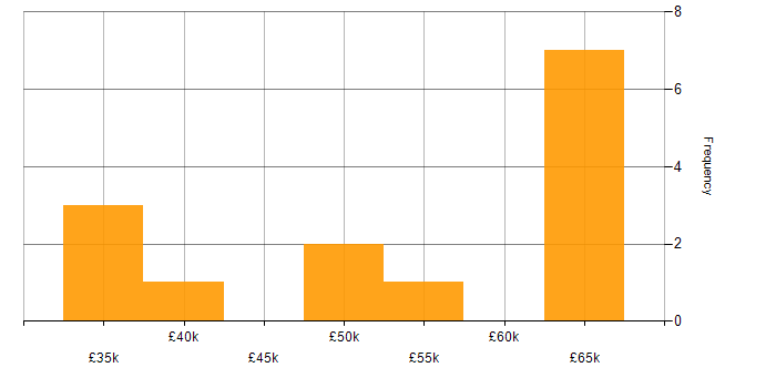 Salary histogram for Infrastructure Engineering in Bath