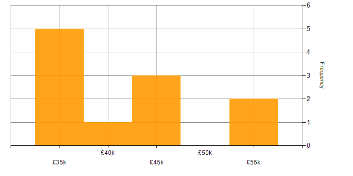 Salary histogram for Migration in Bath