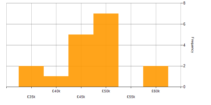 Salary histogram for PHP in Bath