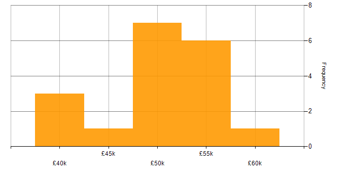 Salary histogram for Project Delivery in Bath