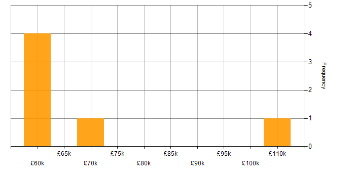 Salary histogram for Architect in Bedford