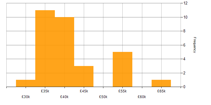 Salary histogram for Developer in Bedford