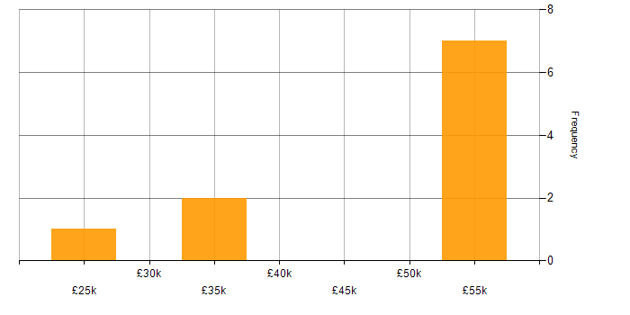 Salary histogram for Project Delivery in Bedford