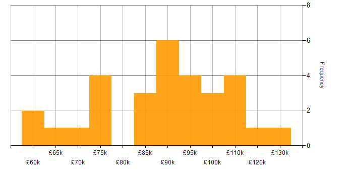 Salary histogram for Architect in Bedfordshire