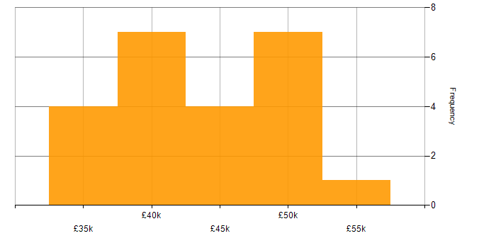 Salary histogram for Automotive in Bedfordshire