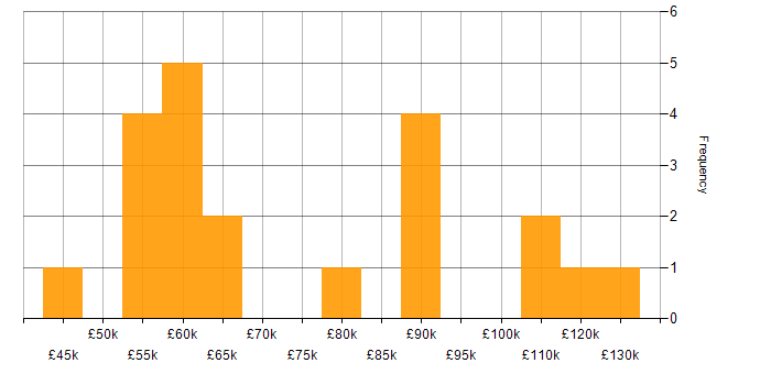 Salary histogram for AWS in Bedfordshire