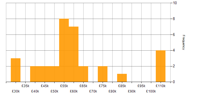 Salary histogram for Azure in Bedfordshire