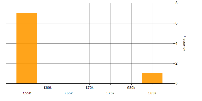 Salary histogram for Azure DevOps in Bedfordshire