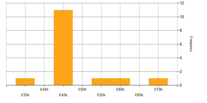 Salary histogram for Business Analyst in Bedfordshire
