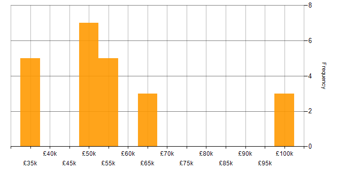 Salary histogram for C# in Bedfordshire