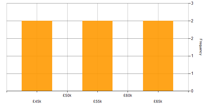Salary histogram for Data Warehouse in Bedfordshire