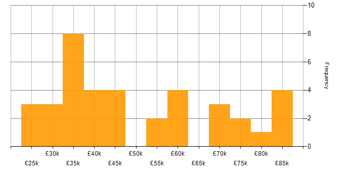 Salary histogram for Degree in Bedfordshire