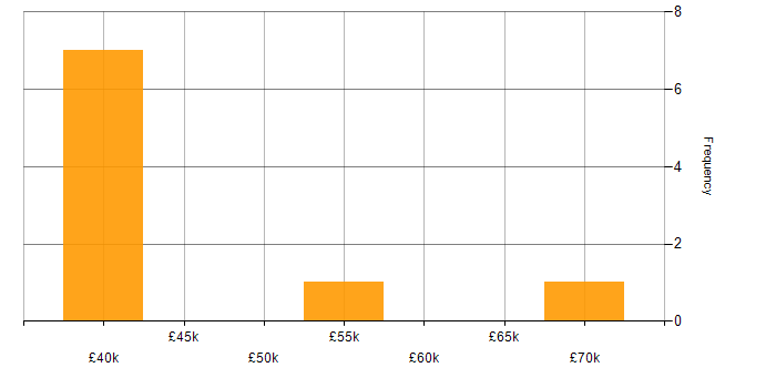 Salary histogram for Embedded Engineer in Bedfordshire