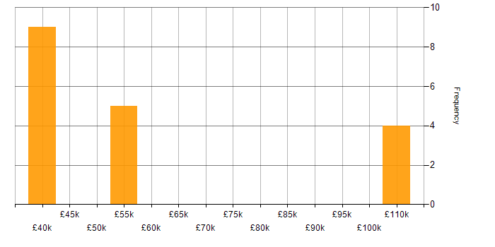 Salary histogram for Enterprise Software in Bedfordshire