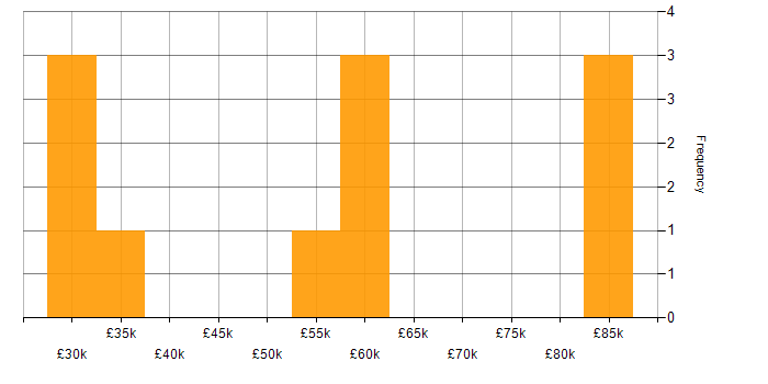 Salary histogram for Full Stack Development in Bedfordshire