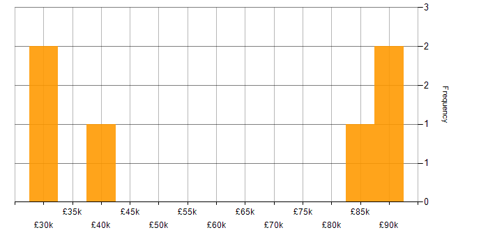 Salary histogram for GDPR in Bedfordshire