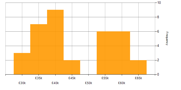 Salary histogram for HTML in Bedfordshire