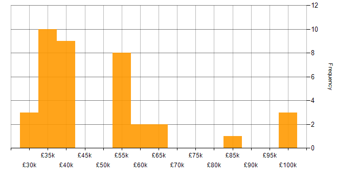 Salary histogram for JavaScript in Bedfordshire