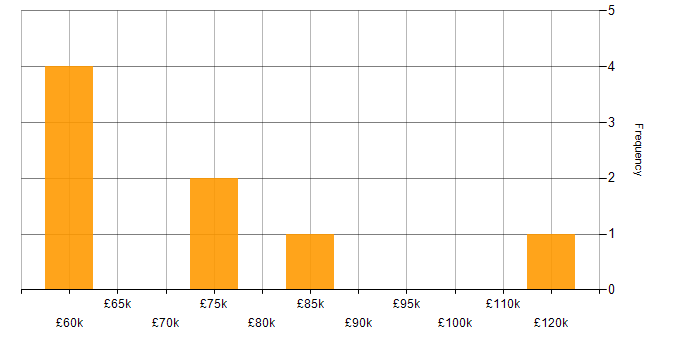 Salary histogram for Kubernetes in Bedfordshire