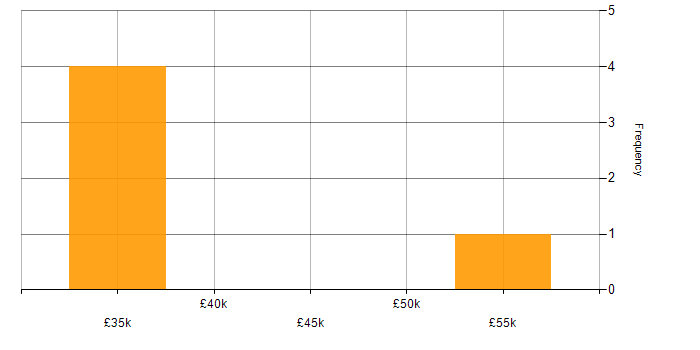 Salary histogram for Laravel in Bedfordshire