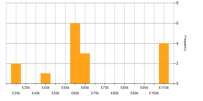 Salary histogram for Law in Bedfordshire