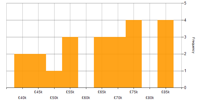 Salary histogram for Lead in Bedfordshire