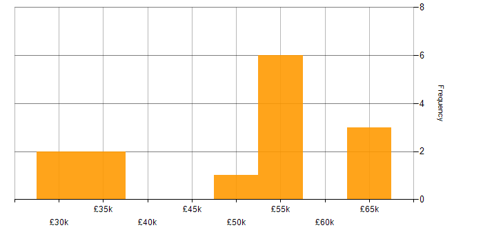 Salary histogram for Logistics in Bedfordshire