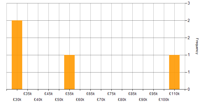 Salary histogram for Mobile App in Bedfordshire