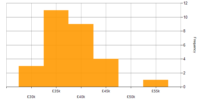 Salary histogram for PHP in Bedfordshire