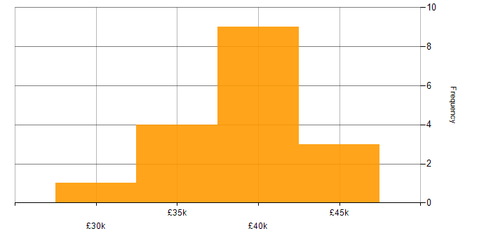 Salary histogram for PHP Developer in Bedfordshire