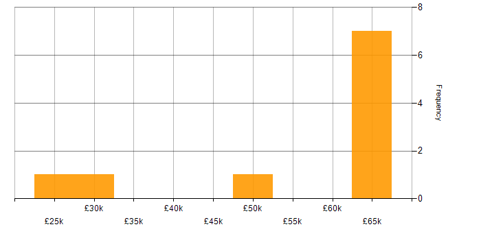 Salary histogram for PMO in Bedfordshire