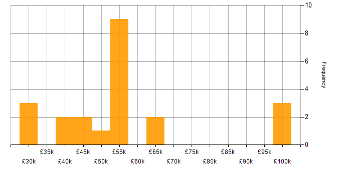 Salary histogram for Power Platform in Bedfordshire