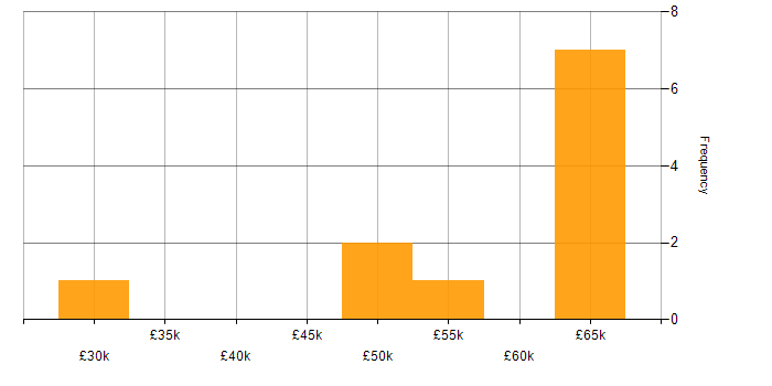 Salary histogram for PRINCE2 in Bedfordshire
