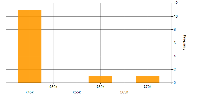 Salary histogram for Product Ownership in Bedfordshire