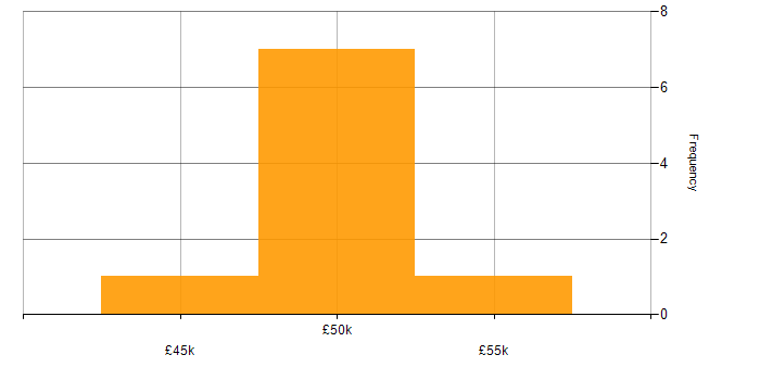 Salary histogram for Programmer in Bedfordshire