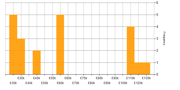 Salary histogram for Retail in Bedfordshire