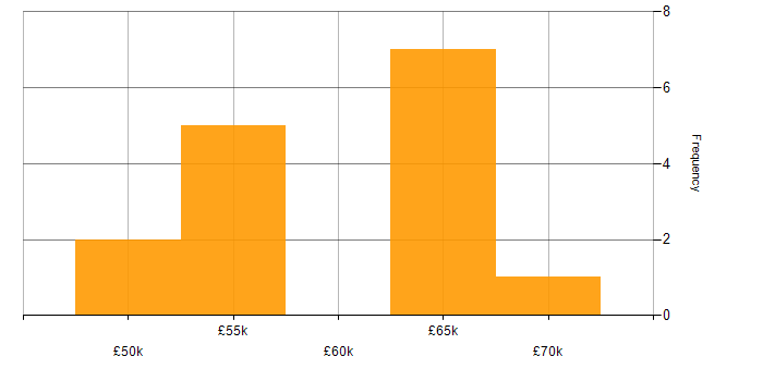 Salary histogram for Scrum in Bedfordshire