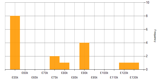 Salary histogram for Serverless in Bedfordshire