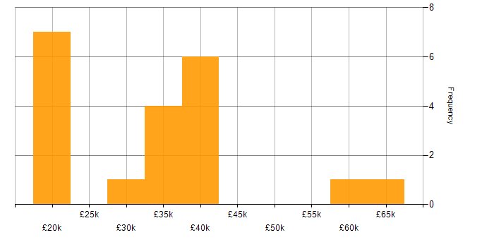 Salary histogram for Service Delivery in Bedfordshire