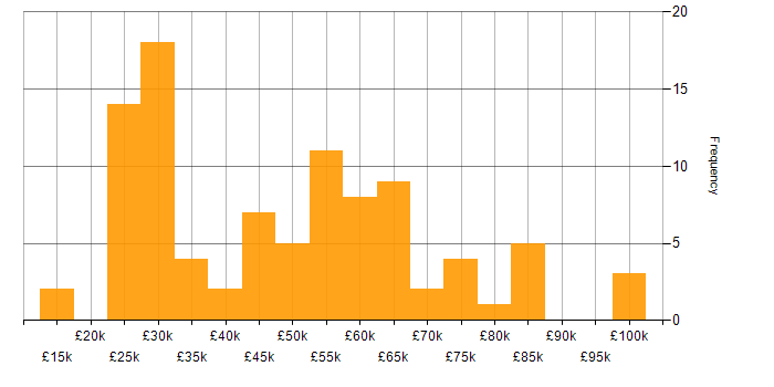 Salary histogram for Social Skills in Bedfordshire