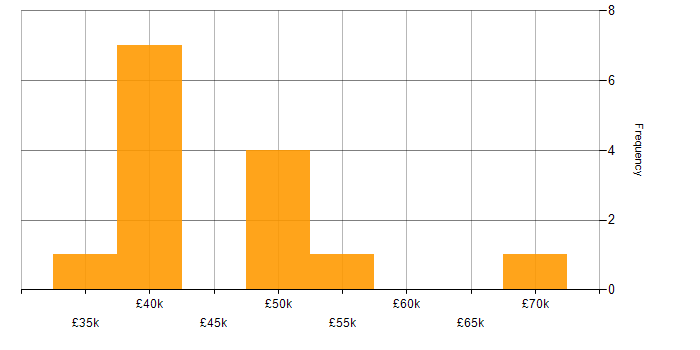 Salary histogram for Software Engineer in Bedfordshire