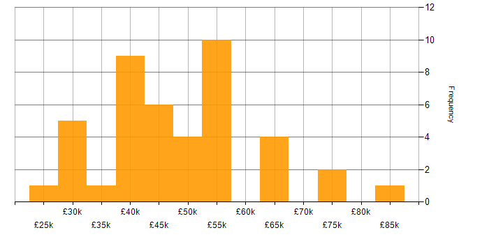 Salary histogram for SQL in Bedfordshire