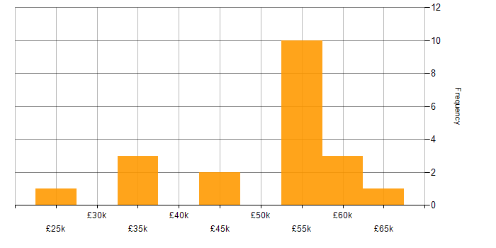 Salary histogram for SQL Server in Bedfordshire