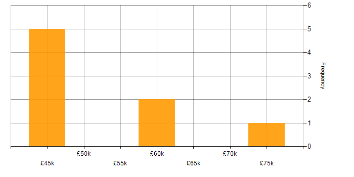 Salary histogram for Systems Engineer in Bedfordshire