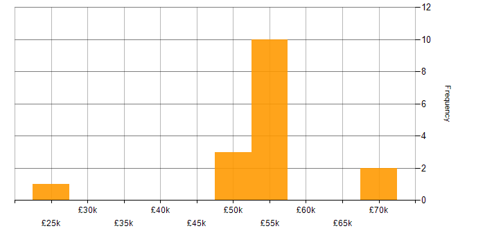 Salary histogram for Waterfall in Bedfordshire