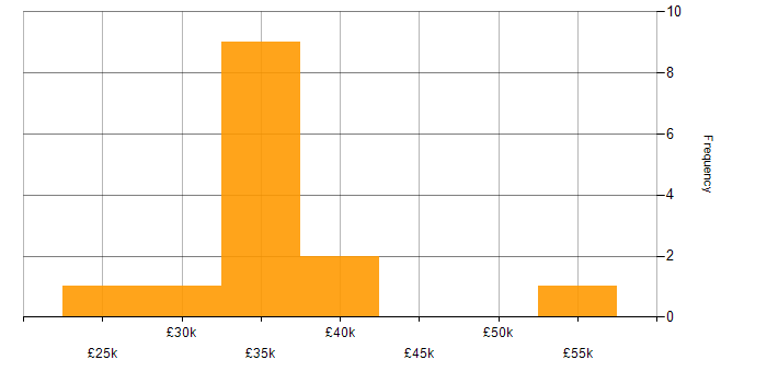 Salary histogram for Web Development in Bedfordshire