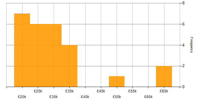 Salary histogram for Windows in Bedfordshire