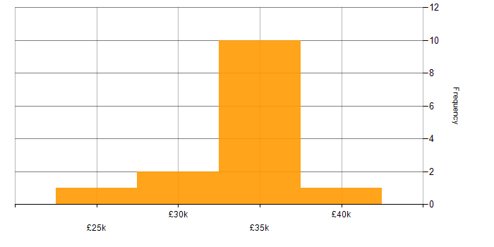 Salary histogram for WordPress in Bedfordshire