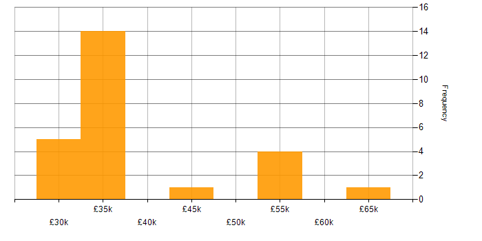 Salary histogram for Coaching in Belfast