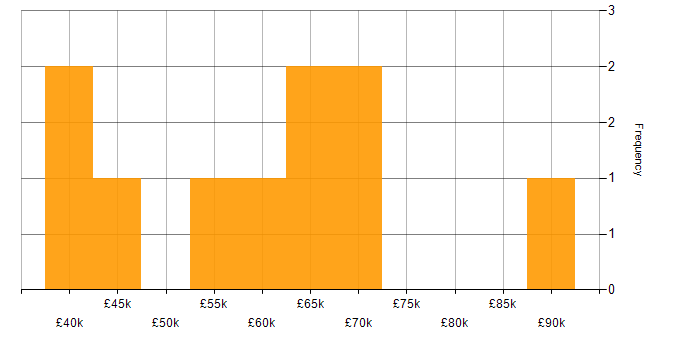 Salary histogram for Continuous Improvement in Belfast